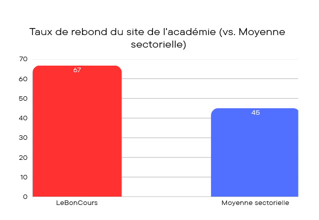 Graphique de comparaison du taux de rebond de l'academie leboncours avec la moyenne sectorielle. Utiliser pour l'étude de cas marketing sur l'optimisation du site vitrine